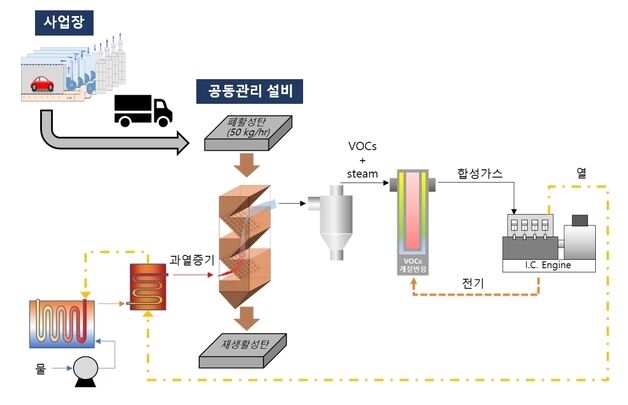 소규모 사업장 미세먼지·악취 관리 효율 높인 저가센서 기술 개발