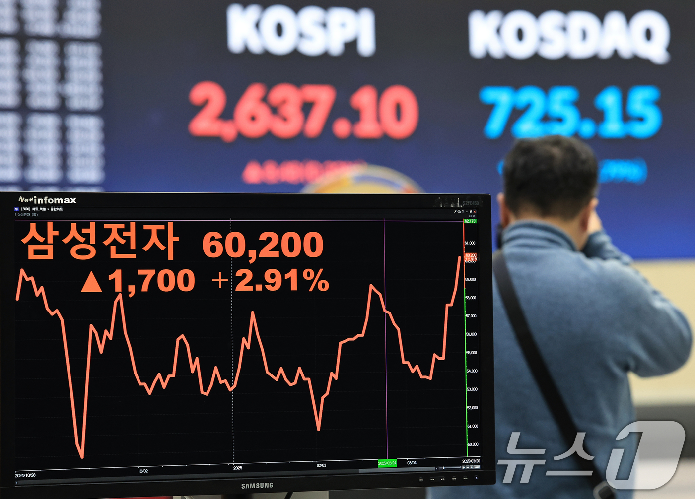 (서울=뉴스1) 박정호 기자 = 외국인의 매수세에 삼성전자 주가가 5개월 만에 6만 원선을 넘긴 20일 오후 서울 여의도 한국거래소 홍보관에 설치된 모니터에 삼성전자 종가가 표시되 …