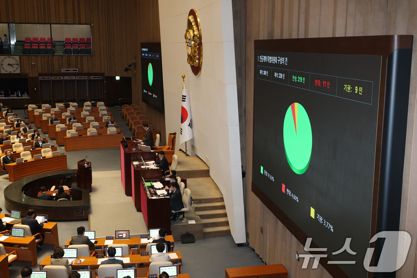 (서울=뉴스1) 이광호 기자 = 20일 오후 서울 여의도 국회에서 열린 본회의에서 연금개혁 특별위원회 구성의 건이 재적 300인, 재석 239인, 찬성 219인, 반대 11인, 기 …