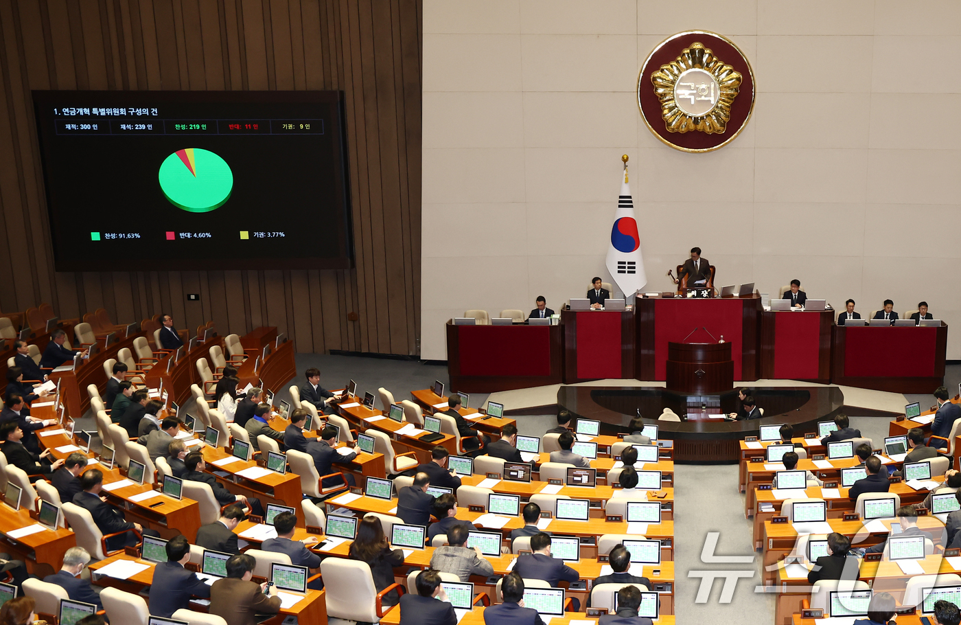 (서울=뉴스1) 김민지 기자 = 20일 오후 서울 여의도 국회에서 열린 제423회국회(임시회) 제2차 본회의에서 연금개혁 특별위원회 구성의 건이 재적 300인 중 재석 239인, …
