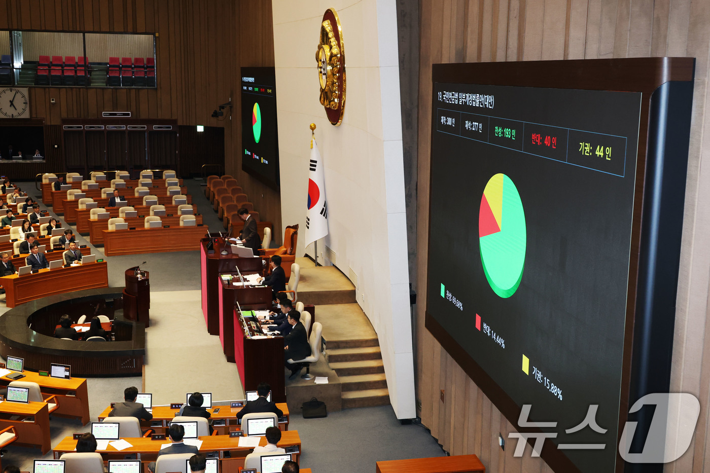 (서울=뉴스1) 이광호 기자 = 20일 오후 서울 여의도 국회에서 열린 본회의에서 국민연금법 일부개정법률안(대안)이 재적 300인, 재석 277인, 찬성 193인, 반대 40인, …