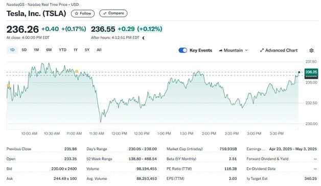 테슬라 0.17% 상승-리비안 4.23% 급락, 전기차 혼조(종합)