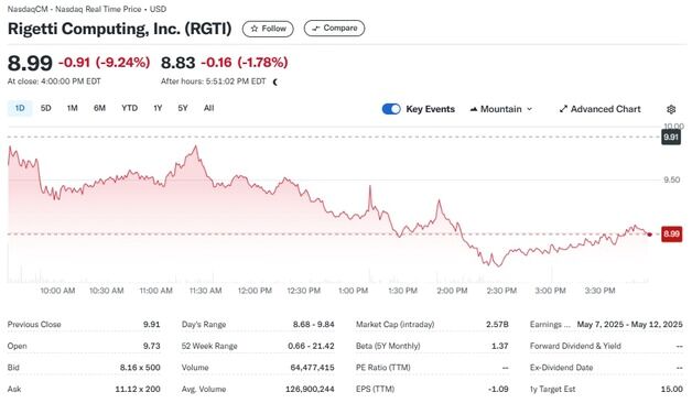 퀀텀주 '퀀덤 데이' 열리자 오히려 일제 폭락, 리게티 9%↓