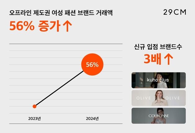29CM, 오프라인 제도권 여성 패션 브랜드 거래액 56%↑