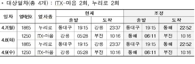 '강릉~부전·강릉~동대구' 동해선 4월 7~9일 일부 시간대 운행 조정