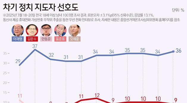 [그래픽] 차기 정치 지도자 선호도