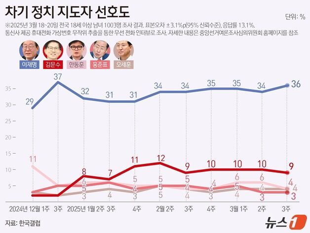 이재명 36% 3달만에 '최고치'…김문수 9% 오세훈 4% 여권 하락세[갤럽]