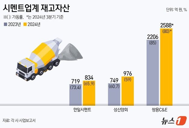 건설경기 침체에 시멘트 연초부터 휘청…1·2월 출하량 30% 줄었다