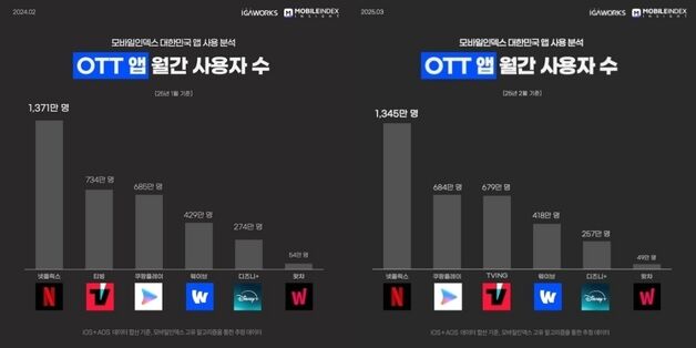 OTT 시장 2위 두고 치열…'야구 전력' 티빙 vs 'HBO 독점' 쿠플