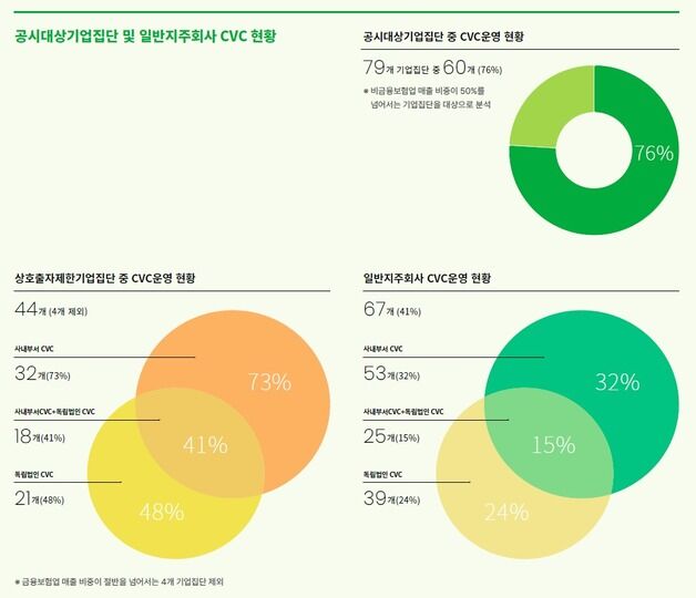 "정부 CVC 통계 불확실…기업 내 투자 부서 실적은 안 잡혀"