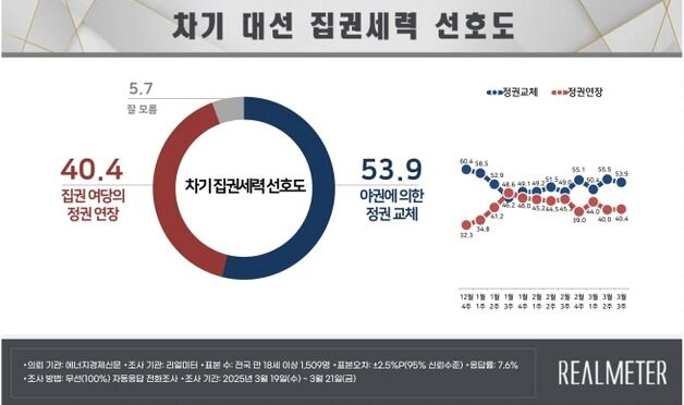 韓 탄핵·李 2심 '슈퍼위크'…정권교체 53.9%·정권연장 40.4% [리얼미터]