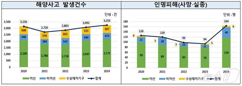 본문 이미지 - 최근 5년간 해양사고 발생 현황&#40;해양수산부 제공&#41;