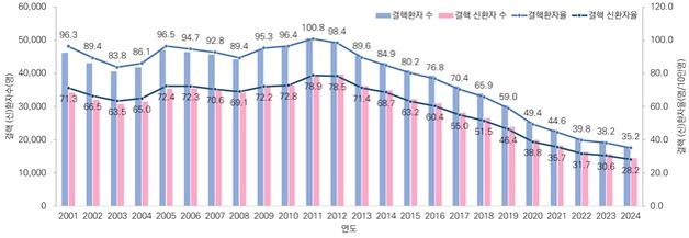 지난해 결핵 환자 1만 7944명…13년 연속 감소 추세