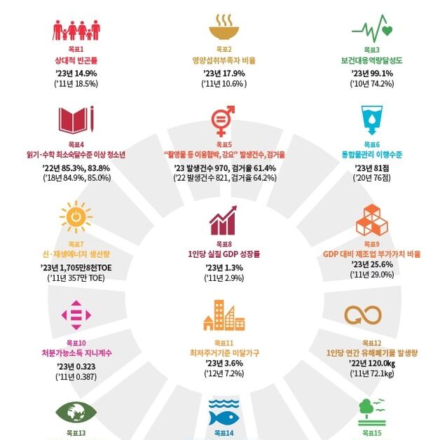 '가난한 韓 노인' 66세 이상 빈곤율 40% 'OECD 1위'…18%는 영양결핍