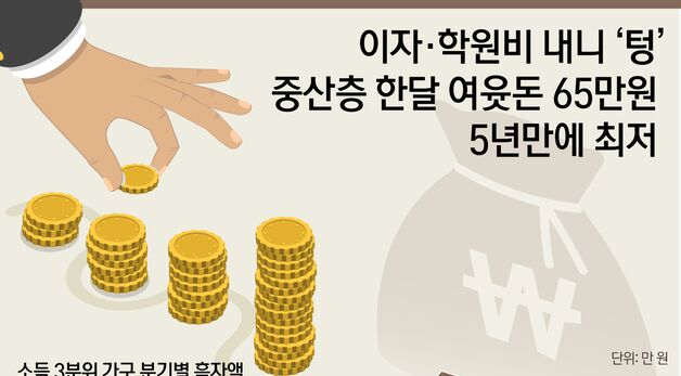 [오늘의 그래픽]이자·학원비에 '텅텅'…중산층 한달 여윳돈 '65만원' 5년만에 최저