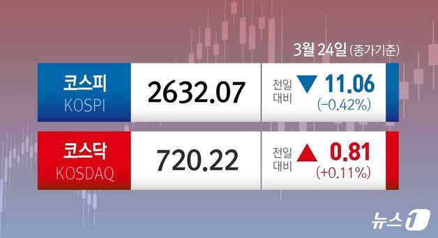 코스피, 2630선 턱걸이…탄핵·관세 이슈에 관망세 [시황종합]