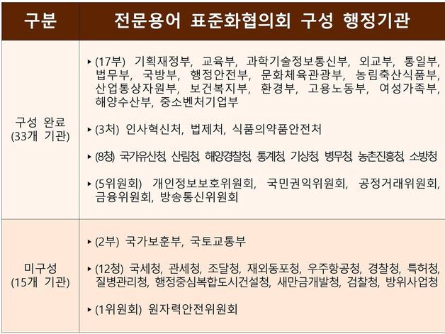 "어려운 정책용어를 쉽게"…전문용어 표준화협의회 설치 의무화