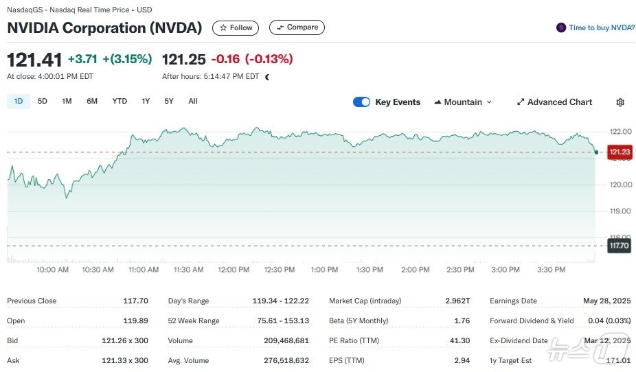 본문 이미지 - 엔비디아 일일 주가추이 - 야후 파이낸스 갈무리