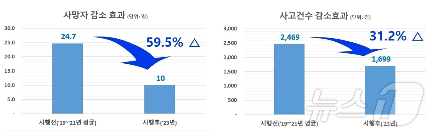 본문 이미지 - 교통사고 잦은 곳 개선사업 효과 분석 결과.(한국도로교통공단 제공. 재판매 및 DB금지)/뉴스1