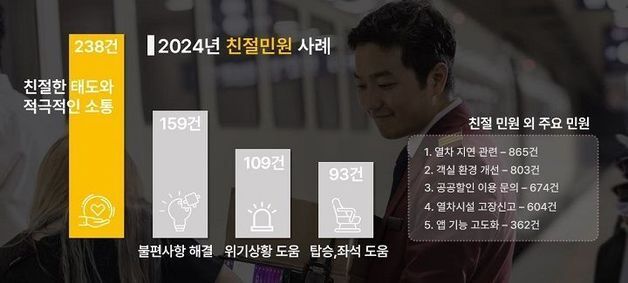 에스알 이용객들 "직원들 친절함과 적극적 소통 좋아"