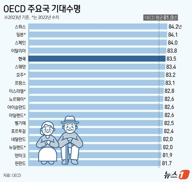 출생아 증가에도 2072년 韓인구 3622만명…외로움·음주·흡연 늘었다(종합)