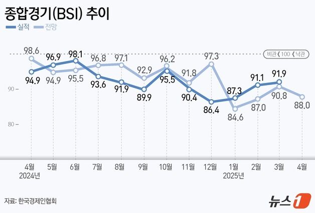 "4월도 힘들다"…주요 기업 경기전망, 올 들어 두번째 80대 하락