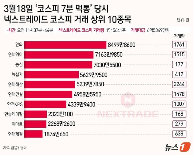 거래소 '코스피 7분 먹통'…넥스트레이드에선 왜 6억원만 거래됐을까