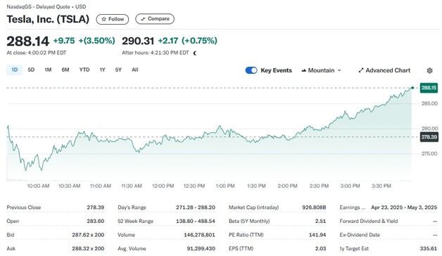테슬라 악재투성이에도 지난 한 주간 28% 폭등…왜?(종합)