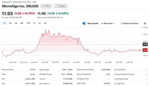 전일 455% 폭등했던 마이크로알고 오늘은 15% 급락