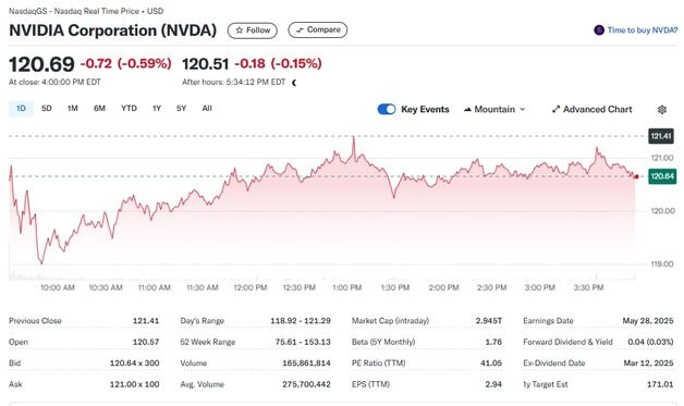 트럼프 반도체 관세는 강행할 것…엔비디아 0.59% 하락