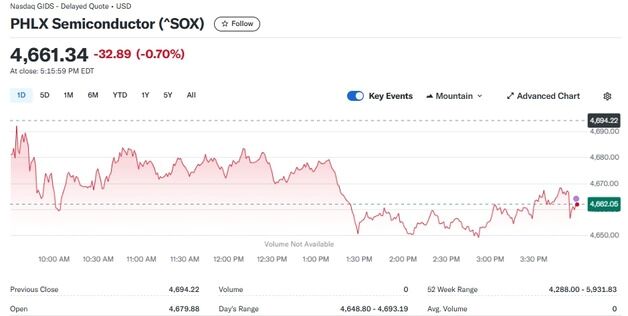 엔비디아 0.59% 하락, 반도체지수도 0.70%↓(상보)