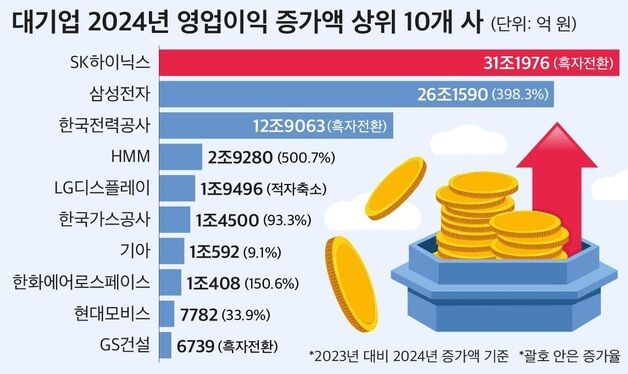 반도체 훈풍에 작년 대기업 영업익 66%↑…석유화학·건설 '최악'