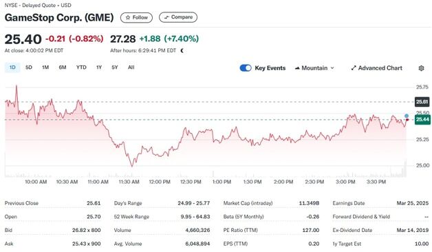 게임스톱 비트코인 비축 선언, 시간외서 7% 급등