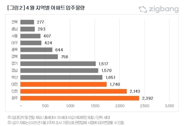 4월 대구 424가구 입주…"물량 감소 영향 미미"