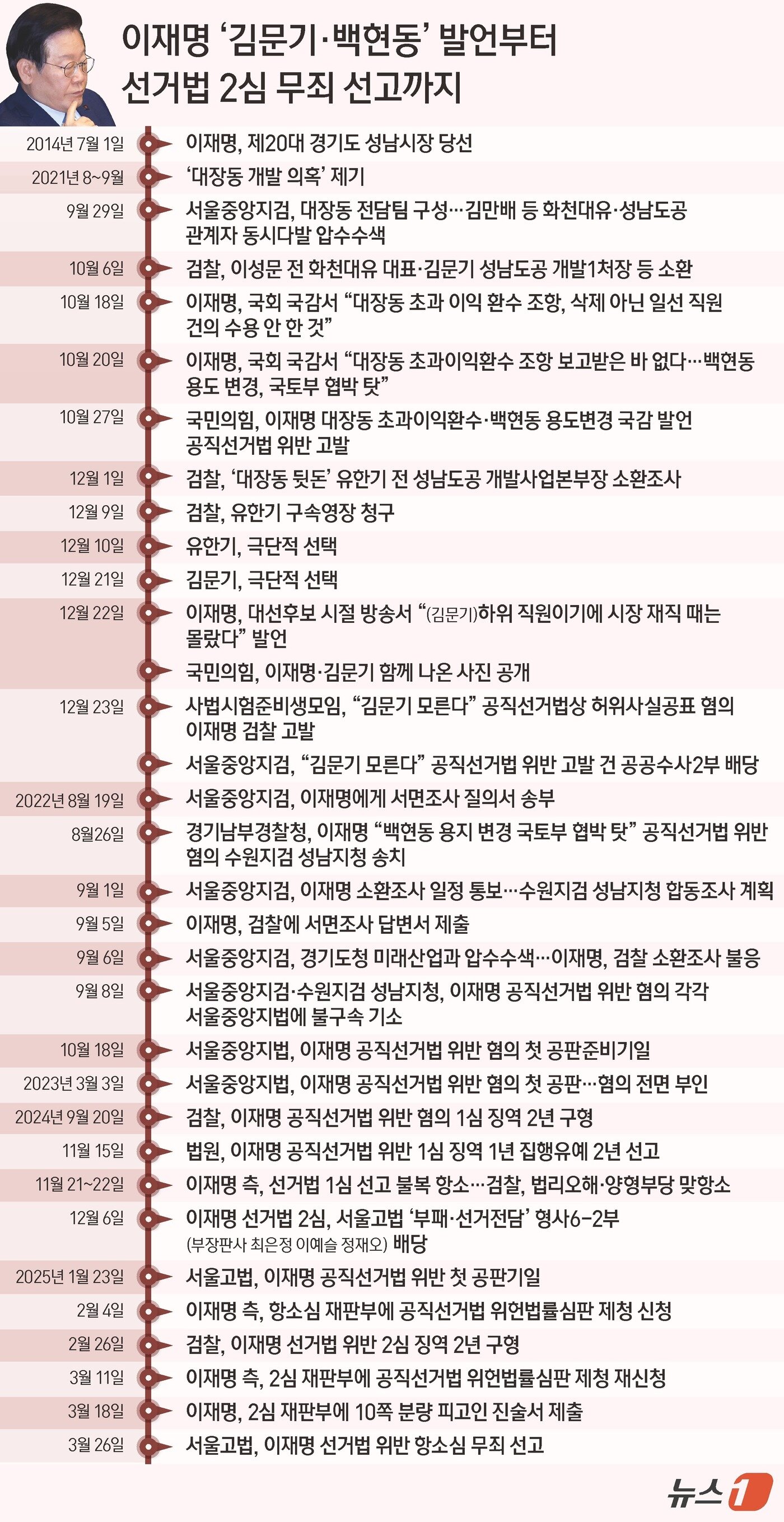 본문 이미지 - 이재명 더불어민주당 대표가 공직선거법 위반 혐의 2심에서 1심 의원직 상실형을 뒤집고 무죄를 선고받았다. 이에 따라 이 대표의 대선 출마에도 일단 청신호가 켜졌다. 향후 조기 대선이 실현될 경우 &#39;사법 리스크&#39;에 따른 짐을 덜 수 있게 된 셈이다. 서울고법 형사6-2부&#40;부장판사 최은정 이예슬 정재오&#41;는 26일 공직선거법 위반 혐의로 기소된 이 대표에게 징역 1년 집행유예 2년을 선고한 원심을 파기하고 무죄를 선고했다. ⓒ News1 양혜림 디자이너