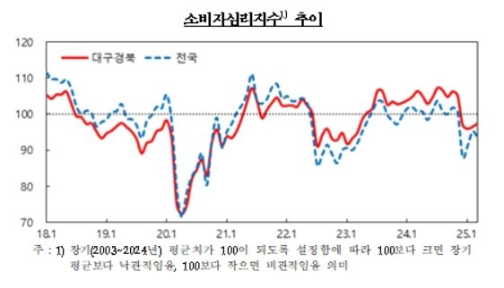 대구·경북 소비자심리지수 2개월 연속 상승…4개월째 기준치 하회
