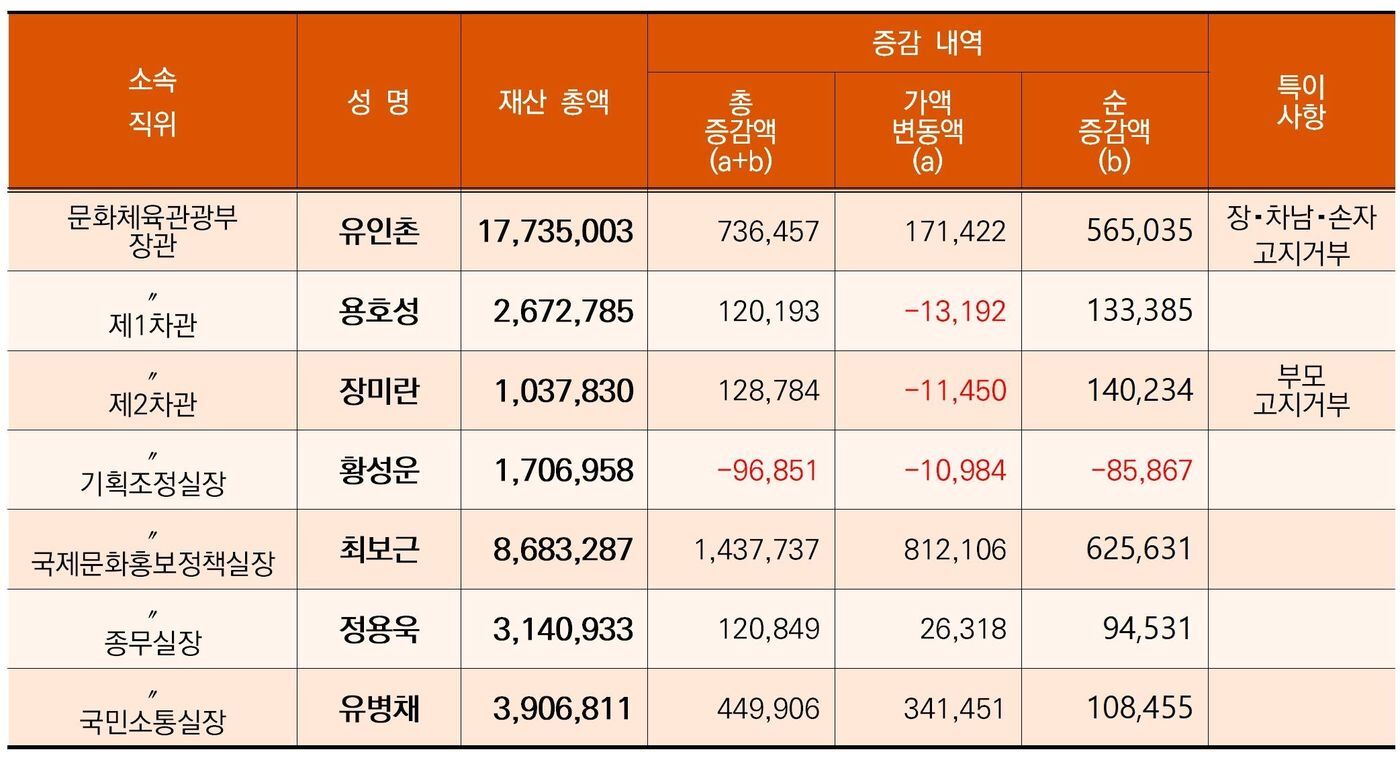 본문 이미지 - 2025년 재산공개