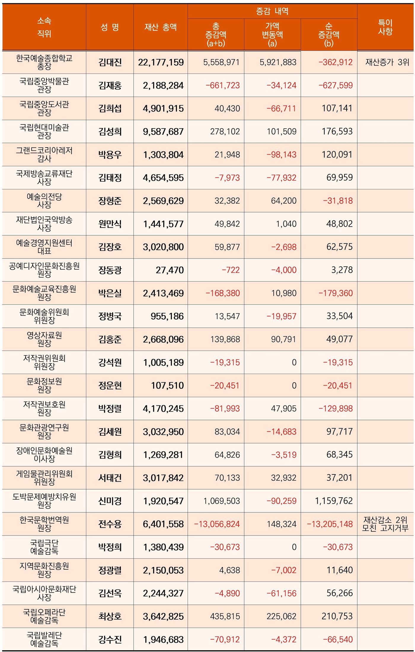 본문 이미지 - 2025년 재산공개