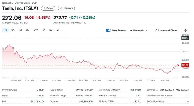테슬라 5.58%-GM 3.12%, 전기차는 물론 완성차도↓(종합2)