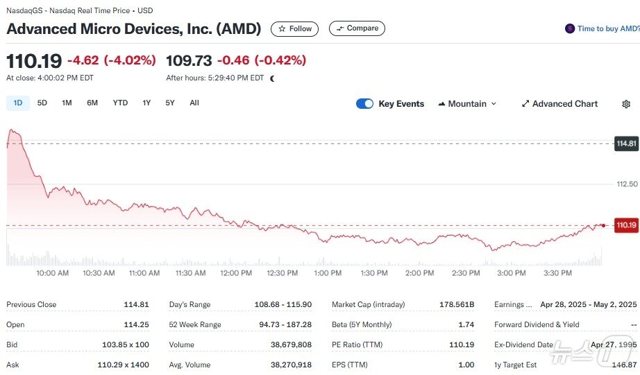 본문 이미지 - AMD 일일 주가추이 - 야후 파이낸스 갈무리