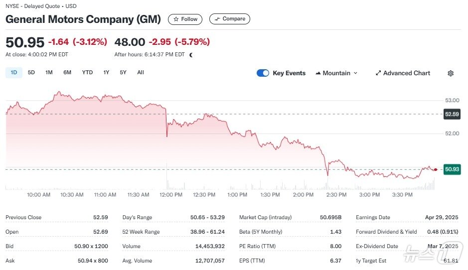 본문 이미지 - GM 일일 주가추이 - 야후 파이낸스 갈무리