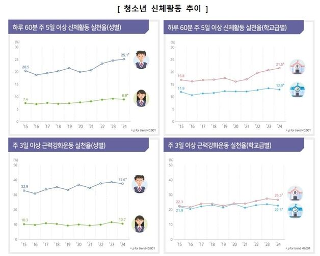 국내 청소년 신체활동 실천율 세계서 꼴찌…학년 올라갈수록↓