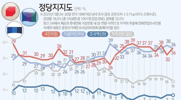 [그래픽] 정당지지도