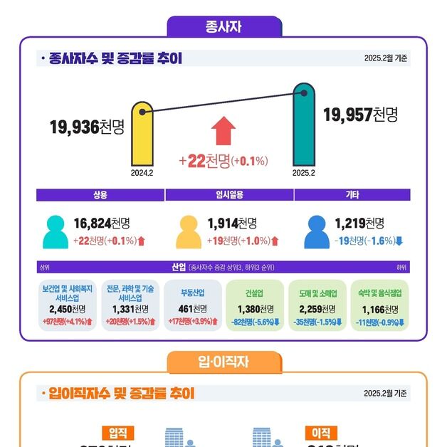 2월 사업체 종사자, 전년比 0.1%↑…건설·제조업 '고용한파' 계속