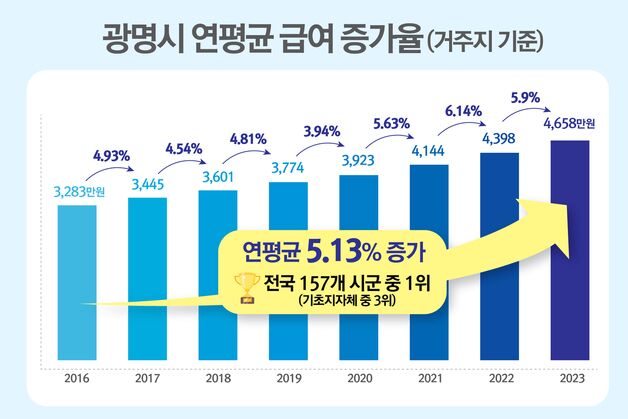 광명시, 2016~2023년 전국 157개 시·군 근로소득 연평균 증가율 1위