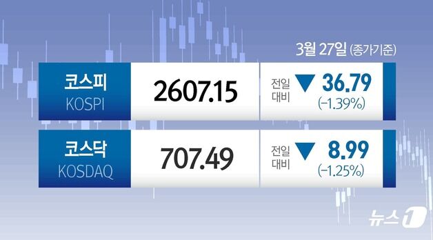 '車관세 우려' 코스피 2600선 '추락'…'겹악재' 반도체주 '휘청'[시황종합]