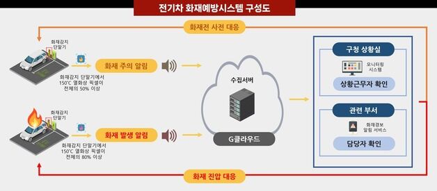 도봉구, 전기차 화재예방시스템 시범운영…"관내 적용 검토"