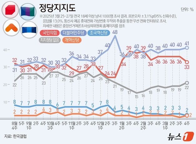 국힘 33% 올 들어 최저, 민주 41%…'무죄' 이재명 2%p 하락[갤럽]