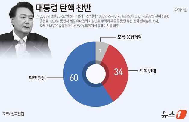 尹탄핵 찬성 60%·반대 34%…정권교체 53%·정권유지 34% [갤럽]