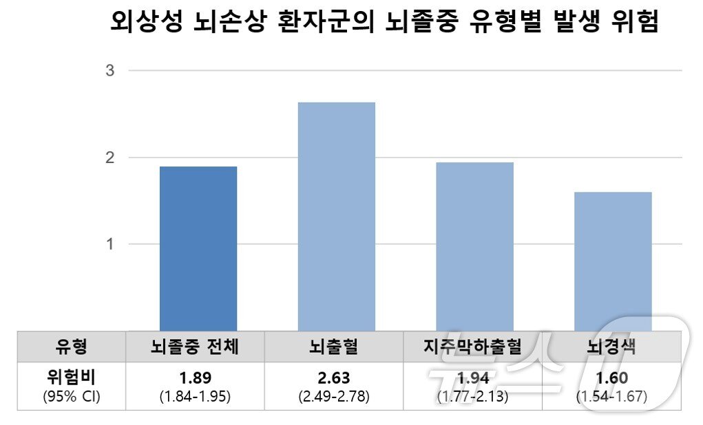 본문 이미지 - 외상성 뇌손상 환자의 뇌졸중 유형별 위험.(서울대학교병원 제공)